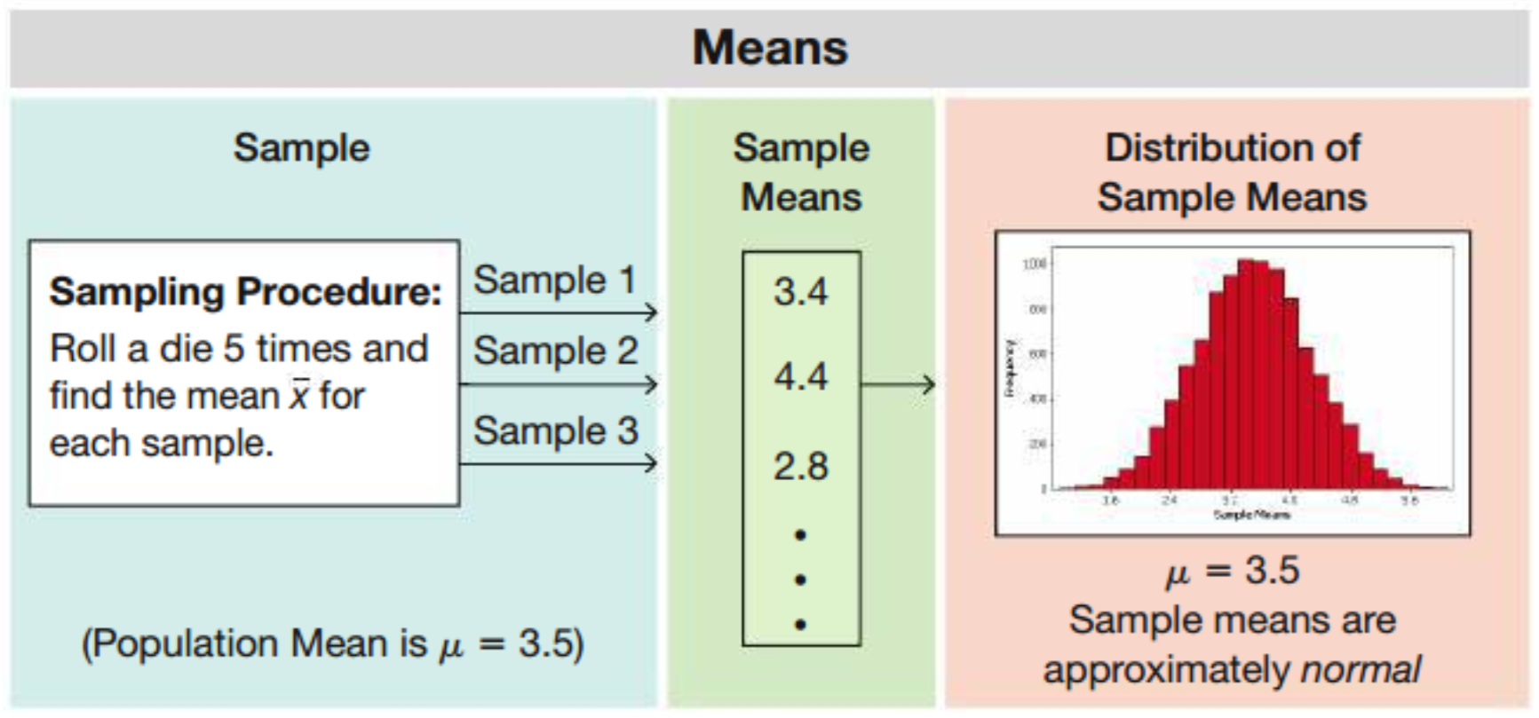 Sample Means of 10,000 Trials