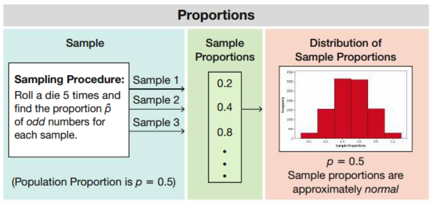 Sample Means of 10,000 Trials