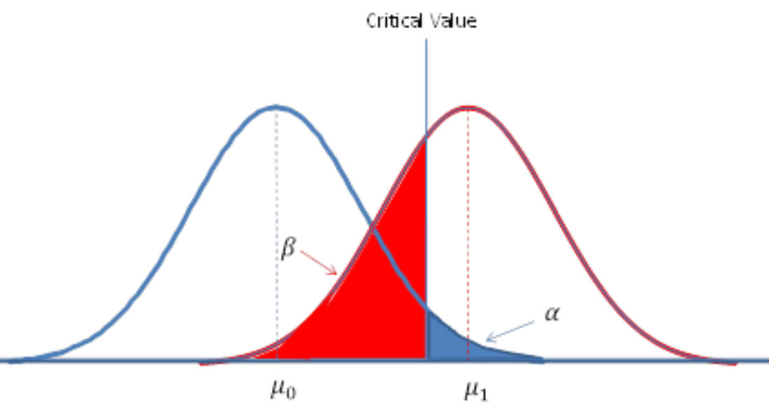 Figure: Statistical Power